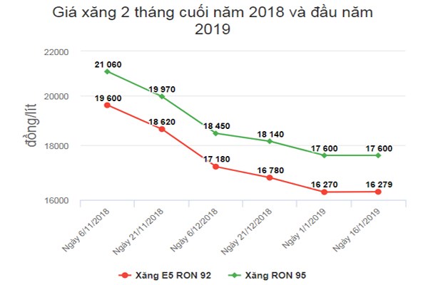 Chưa tăng giá xăng dầu